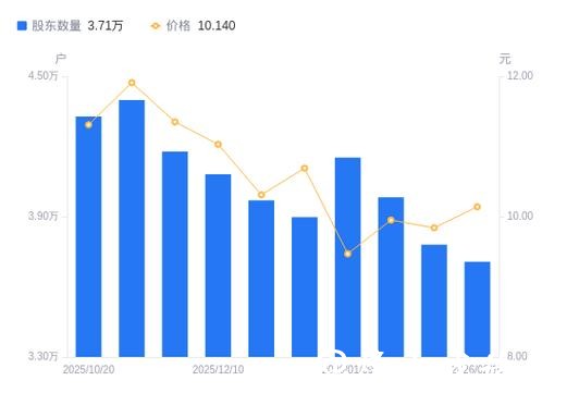 山东章鼓股价震荡整理,股东户数变化引关注 山东章鼓股价震荡整理,股东户数变化引关注