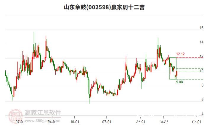 山东章鼓股价震荡整理,股东户数变化引关注 山东章鼓股价震荡整理,股东户数变化引关注