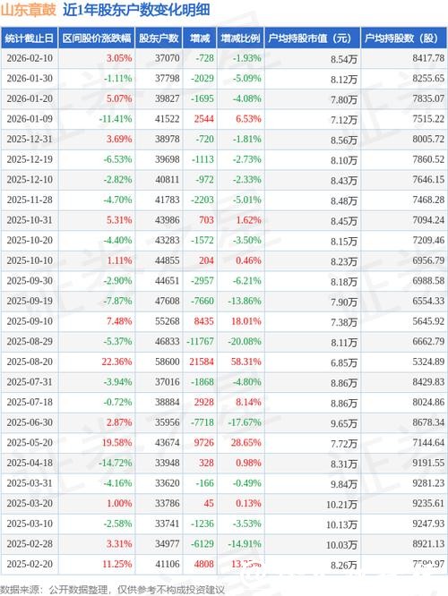 山东章鼓股价震荡整理,股东户数变化引关注 山东章鼓股价震荡整理,股东户数变化引关注